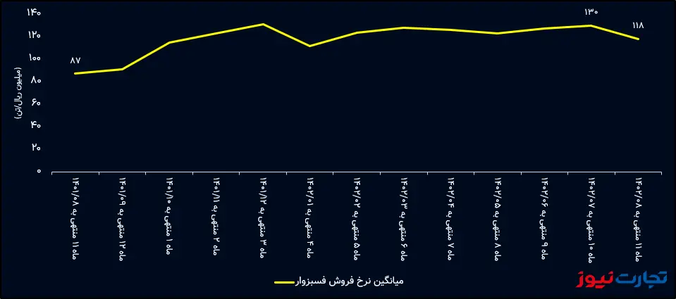 میانگین نرخ سبزوار