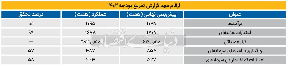 ارقام مهم تفریق بودجه 1402