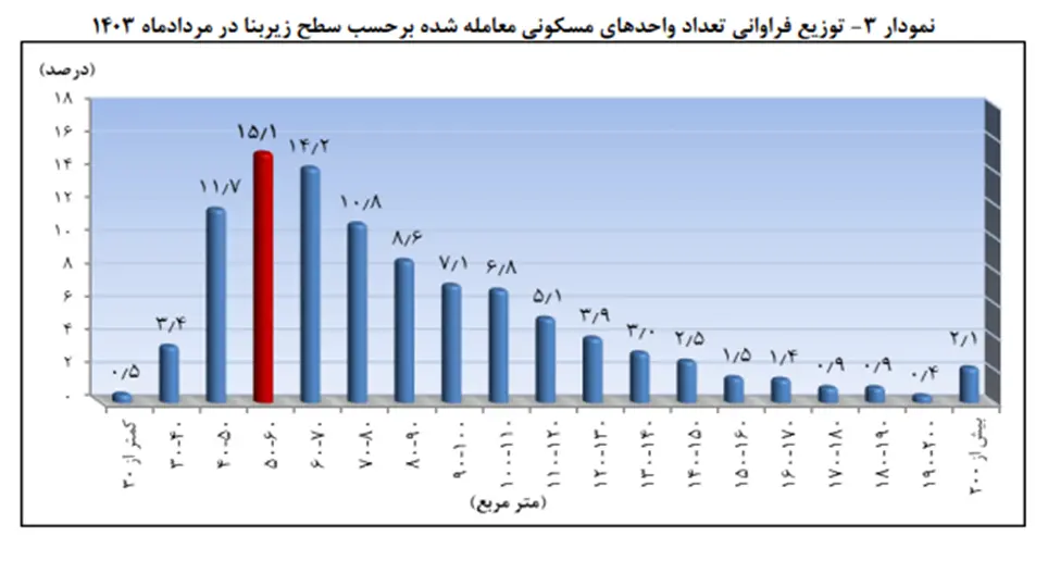 توزیع فراوانی تعداد واحدهای مسکونی معامله شده