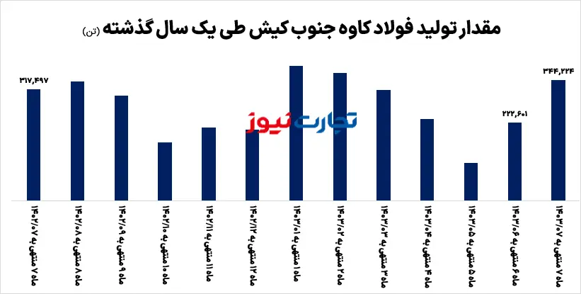 تولید مهرماه