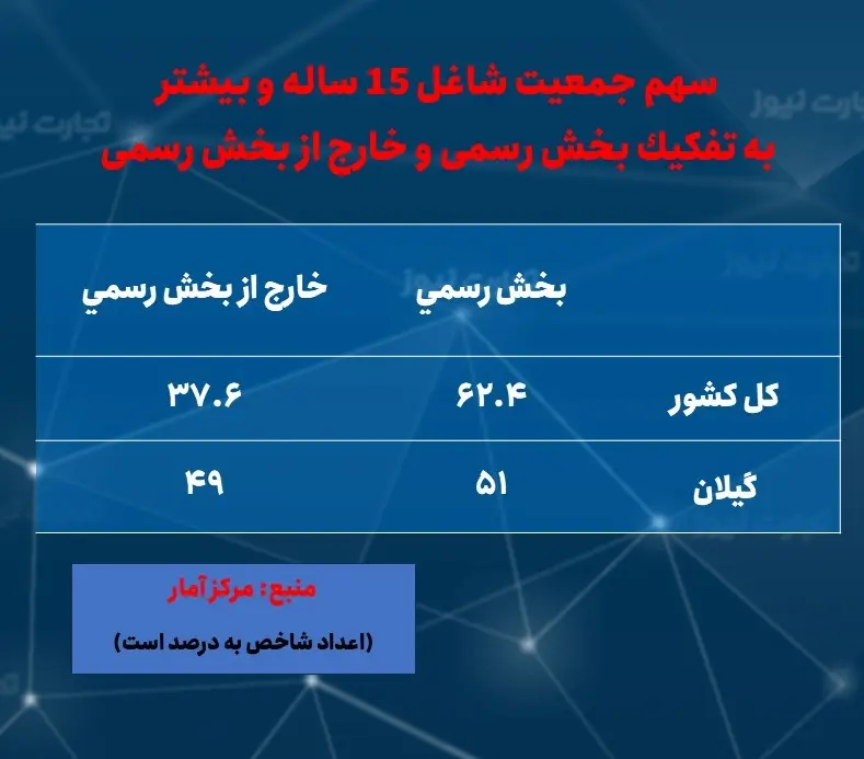 گیلان- اشتغال- رسمی