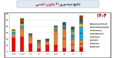 نتایج دیده وری پاتوژن تنفسی