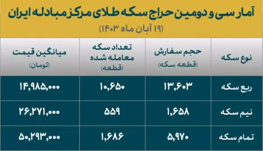 آمار سی و ودومین حراج سکه