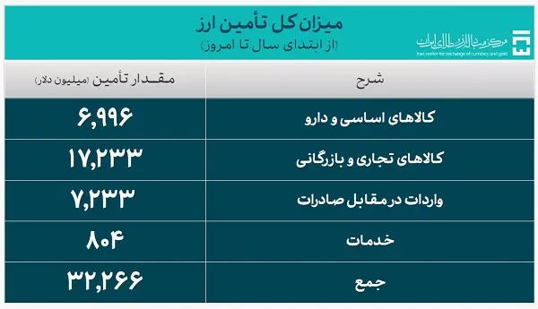 میزان کل تامین ارز