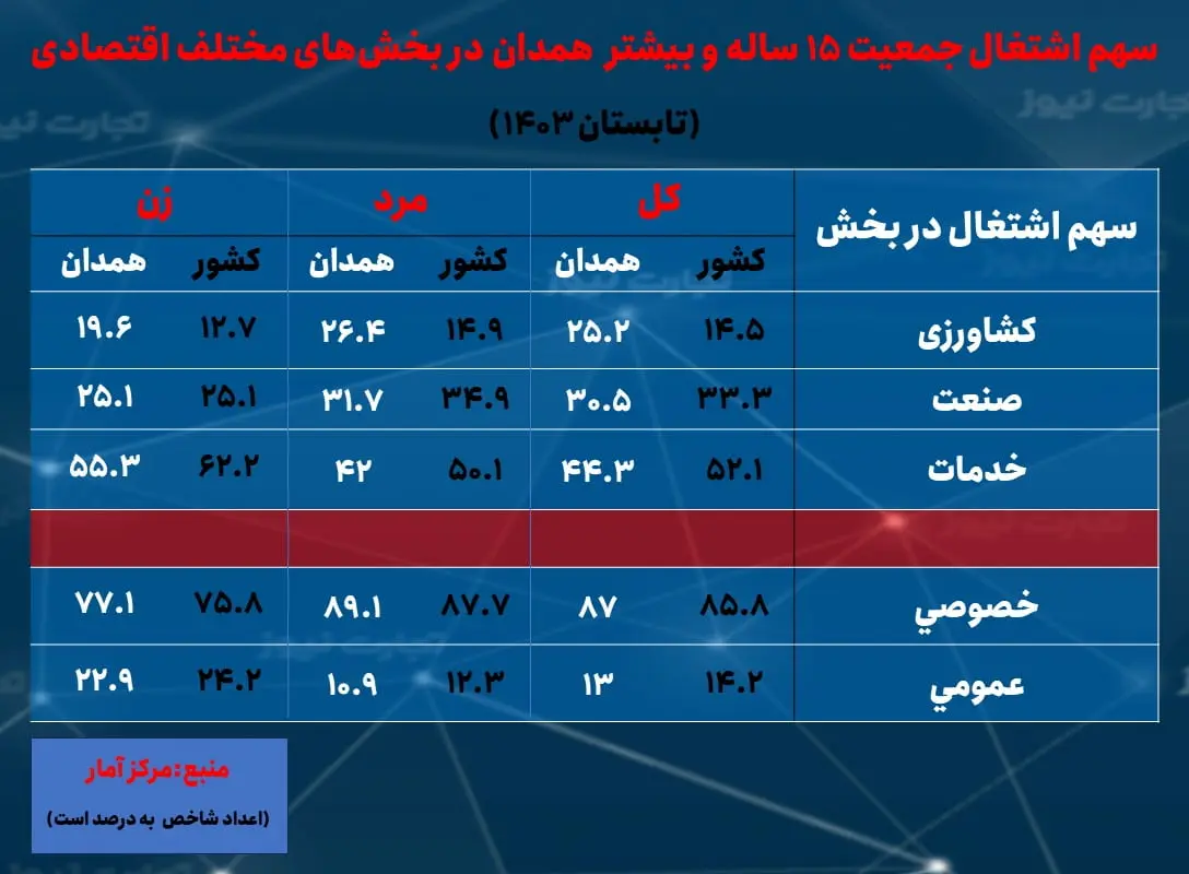 همدان- سهم اشتغال بخش ها