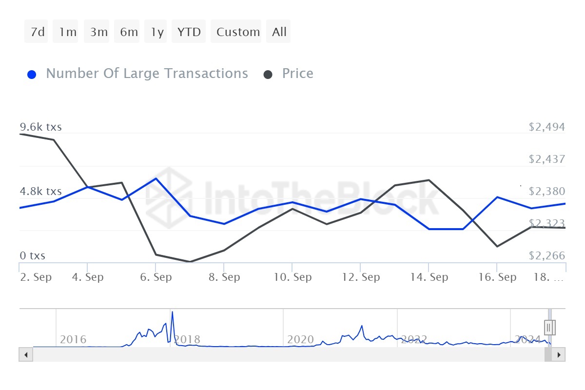 ITB_eth_number_of_large_transactions_ethereum_2024-09-19T13_23_45.943Z