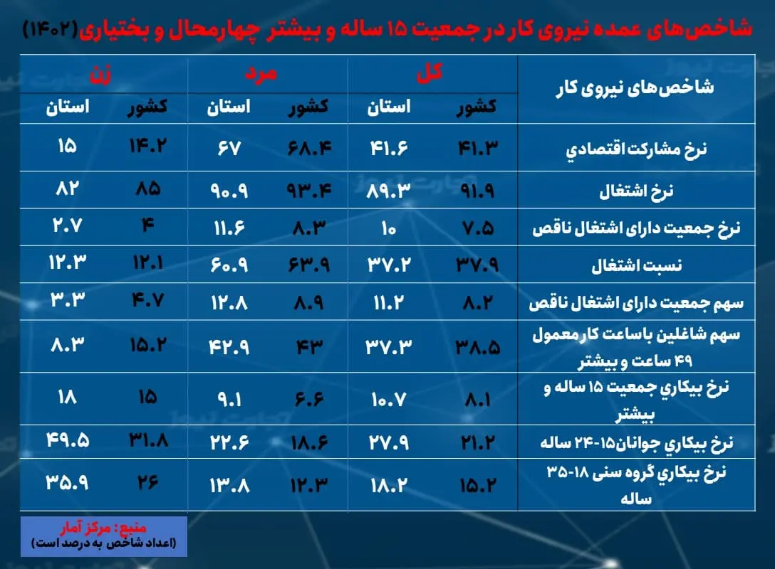 چهارمحال و بختیاری- بیکاری 1402