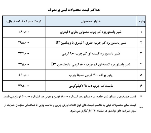 جدول قیمت محصولات لبنی پرمصرف