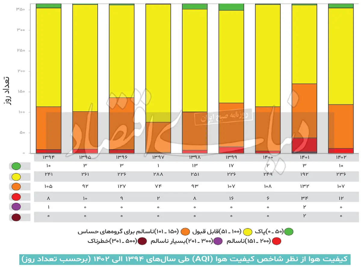 کیفیت هوا