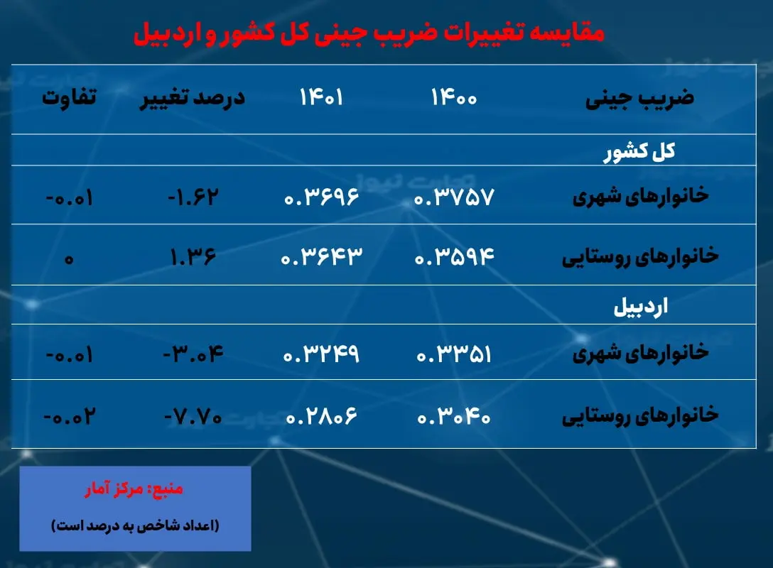 اردبیل - ضریب جینی