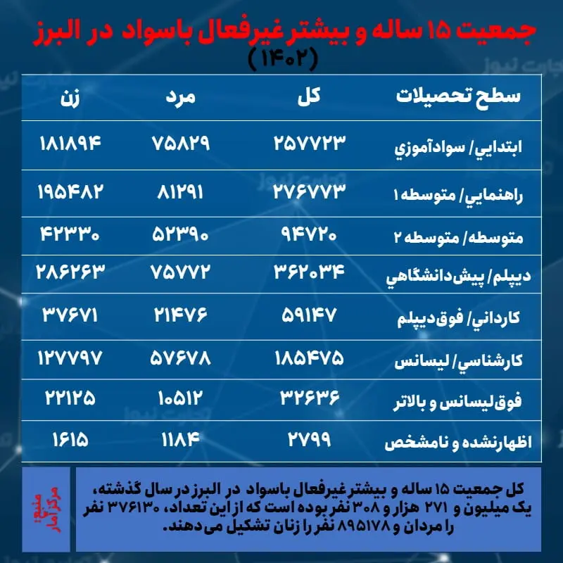 البرز- جمعیت غیرفعال و تحصیلات