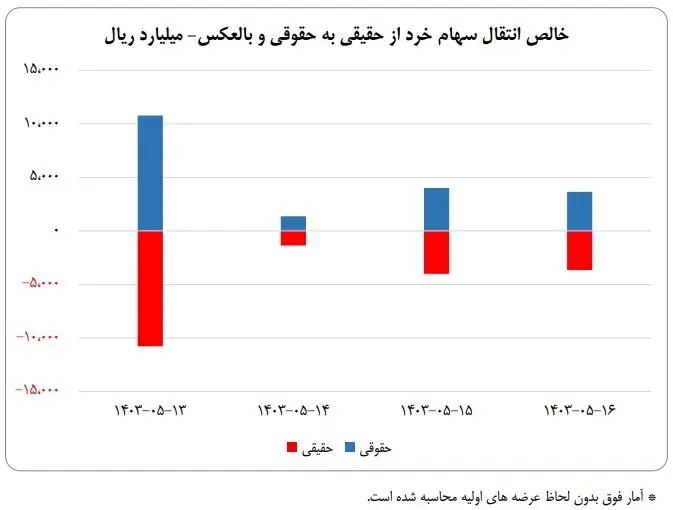 خالص انتقال سهام خرد از حقیقی به حقوقی و بالعکس