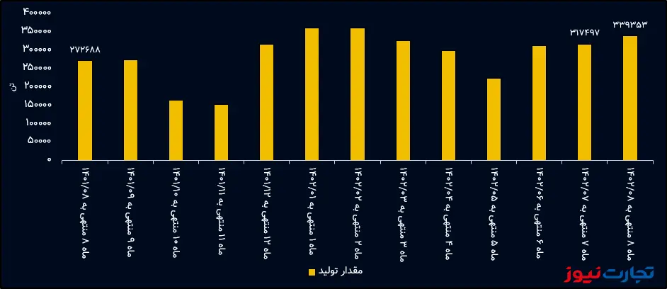 مقدار تولید کاوه