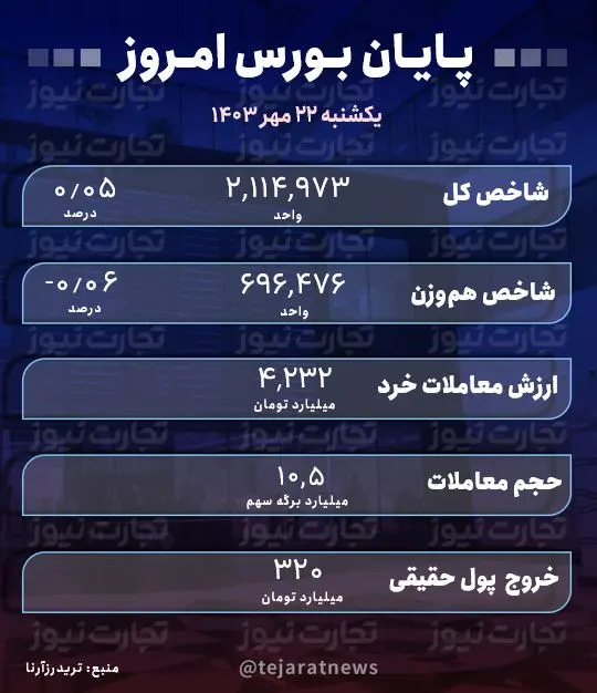 پایان بورس 22