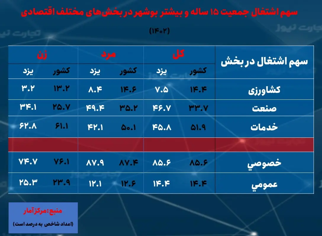 یزد- سهم اشتغال بخش ها