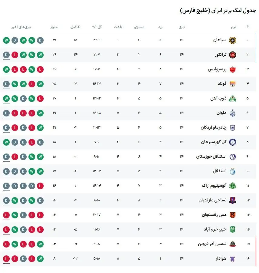 جدول لیگ برتر فوتبال پایان هفته چهاردهم