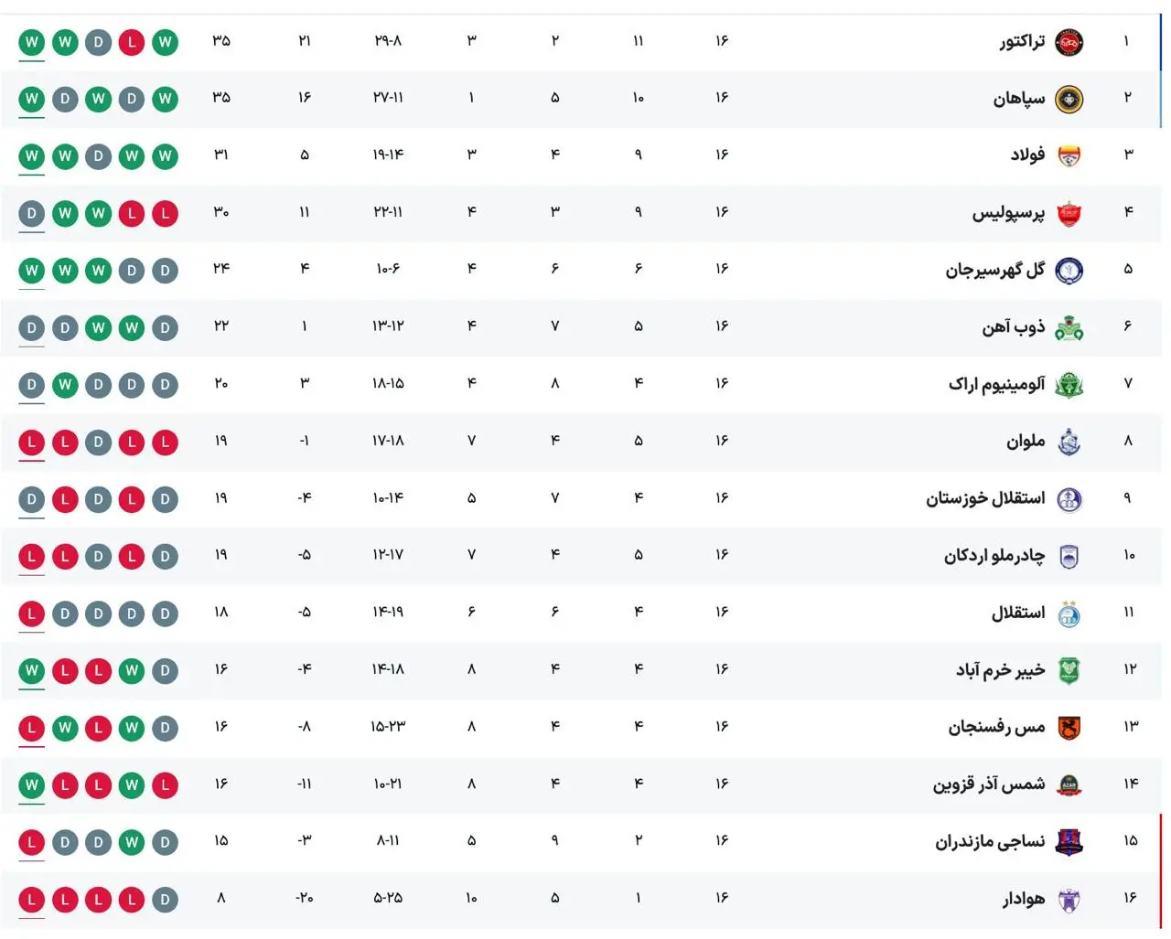 جدول لیگ برتر پایان هفته شانزدهم