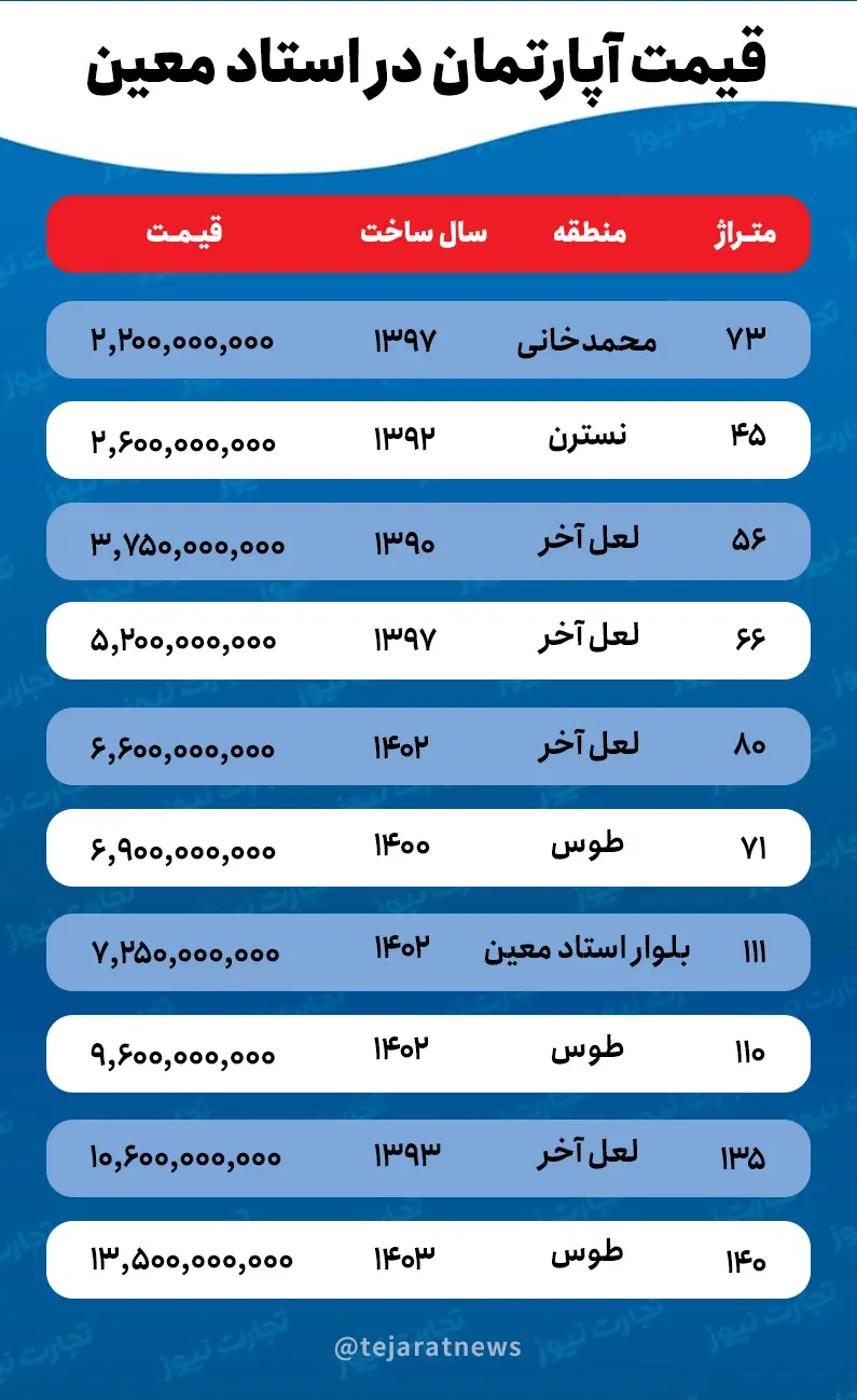 قیمت خانه در استاد معین