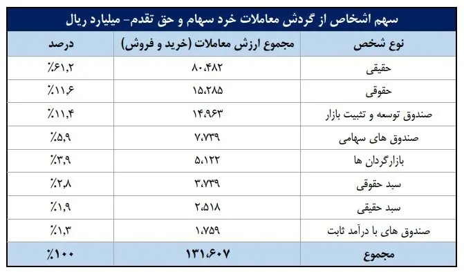 سهم اشخاص از گردش معاملات خرد سهام و خق تقدم