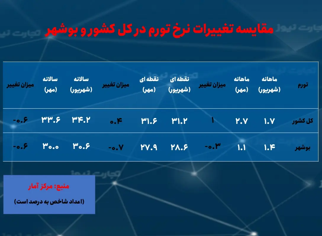 بوشهر- تورم