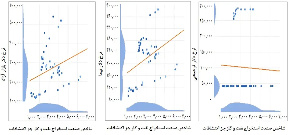 همبستگی شاخص صنعت استخراج نفت و گاز و نرخ های دلار چندگانه