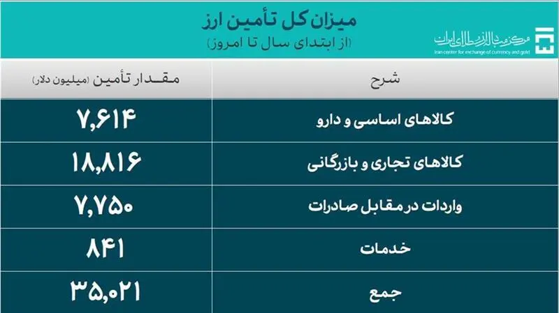 میزان کل تامین ارز