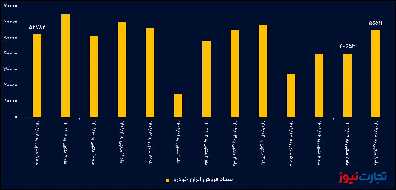 تعداد فروش ایران خودرو