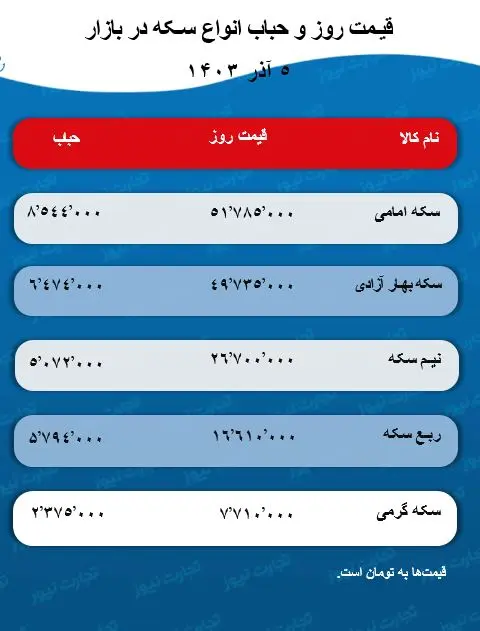 قیمت سکه و حباب