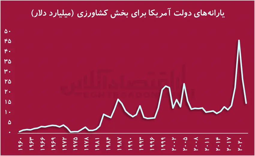 یارانه دولت آمریکا