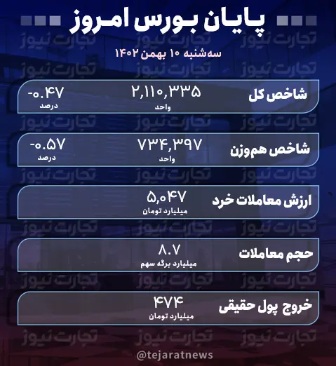 پایان بورس 10 بهمن