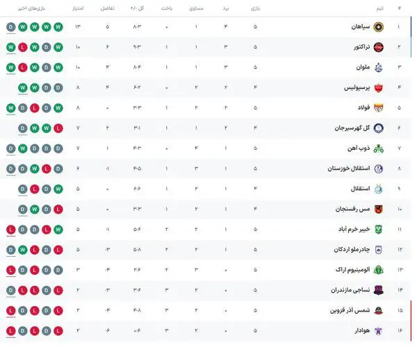 تیم فوتبال سپاهان با 13 امتیاز در صدر جدول لیگ برتر تا پایان هفته پنجم قرار گرفت.