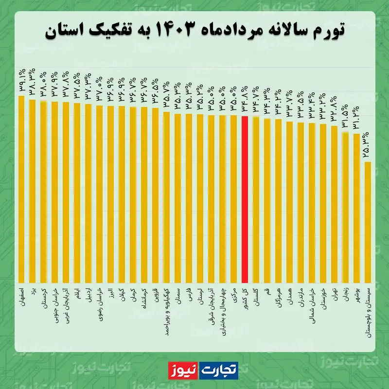 تورم سالانه مرداد