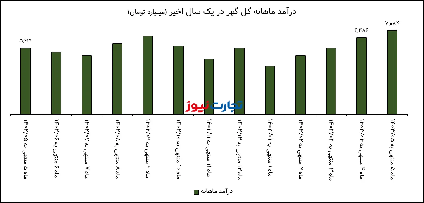 تحلیل بنیادی گل گهر / حجم تولید کگل پایین آمد