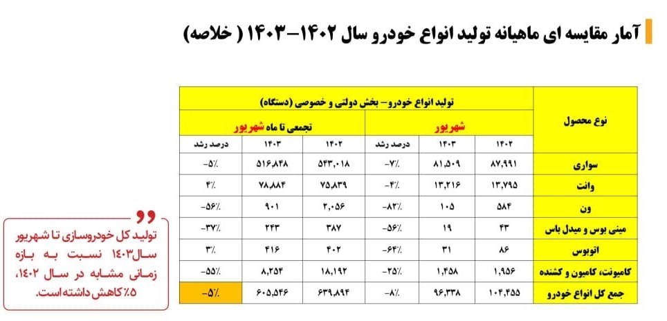 آمار مقایسه ای ماهیانه تولید انواع خودرو