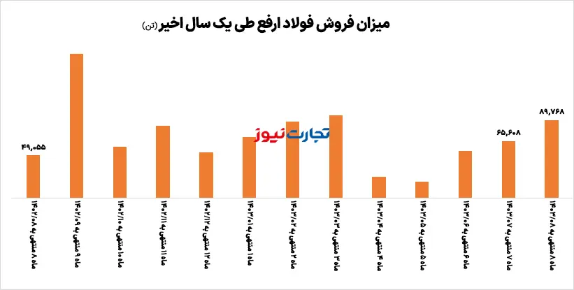 فروش ارفع