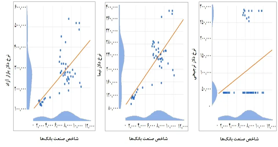 همبستگی شاخص صنعت بانکی و نرخ های دلار چندگانه