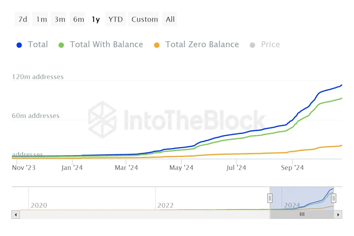 ITB_ton_total_addresses_ton_2024-10-27T08_34_52.670Z