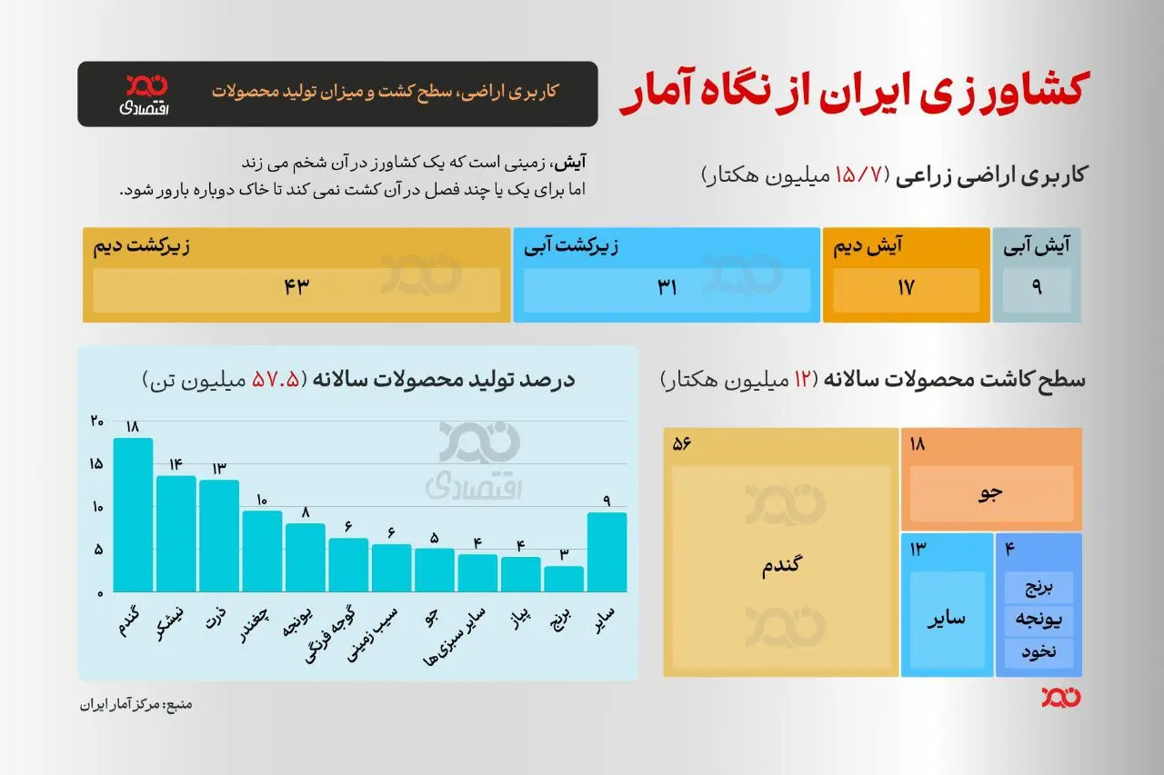 کشاورزی ایران از نگاه آمار