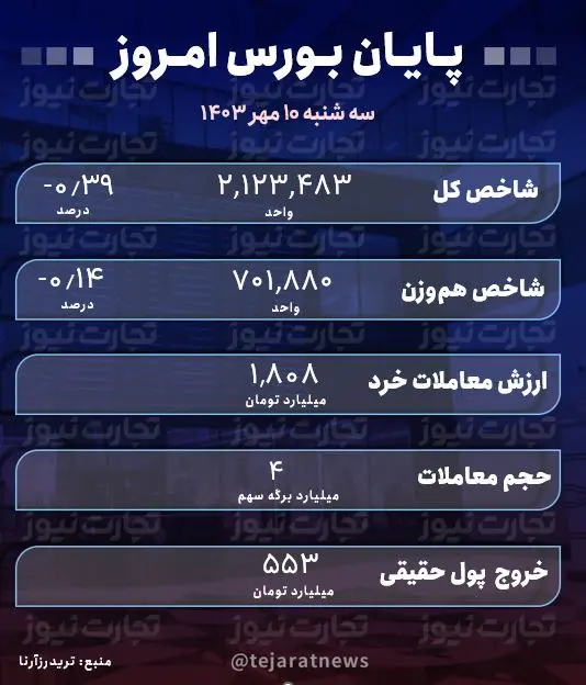 پایان بورس 10 مهر