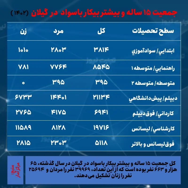 گیلان- بیکاری و تحصیلات