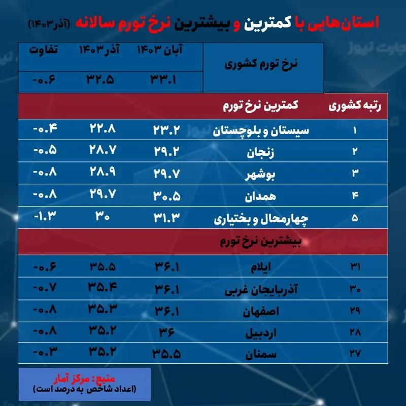 تورم سالانه- 10 استان