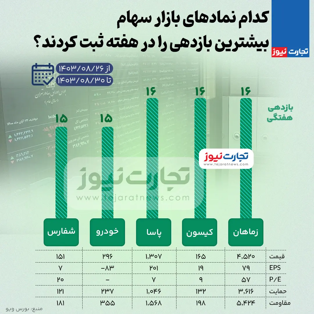 بورس-بازدهی-بالا