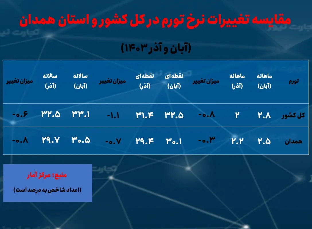 همدان- تورم