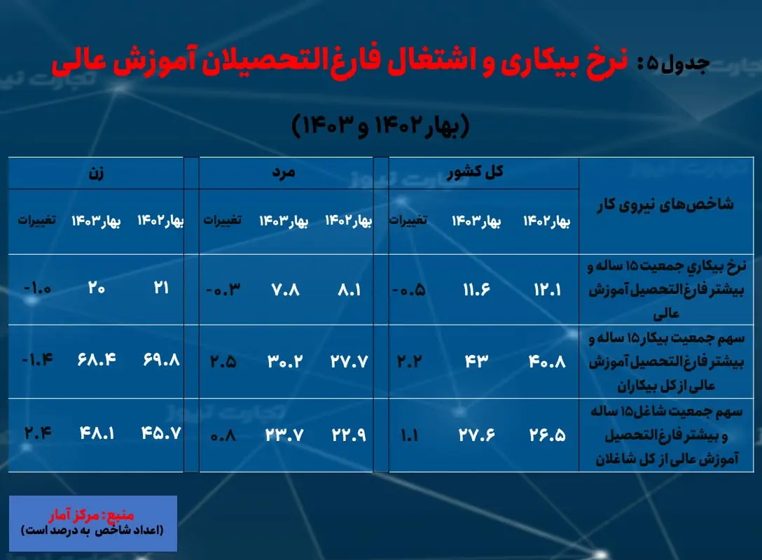 سیستان و بلوچستان- بیکاری 5