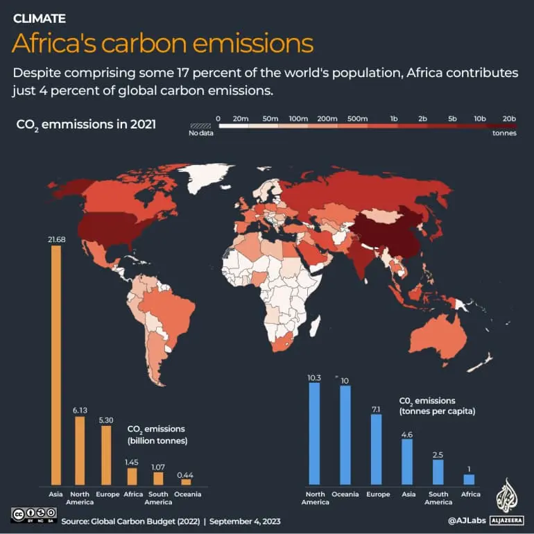 میزان انتشار دی اکسید کربن در قاره های مختلف