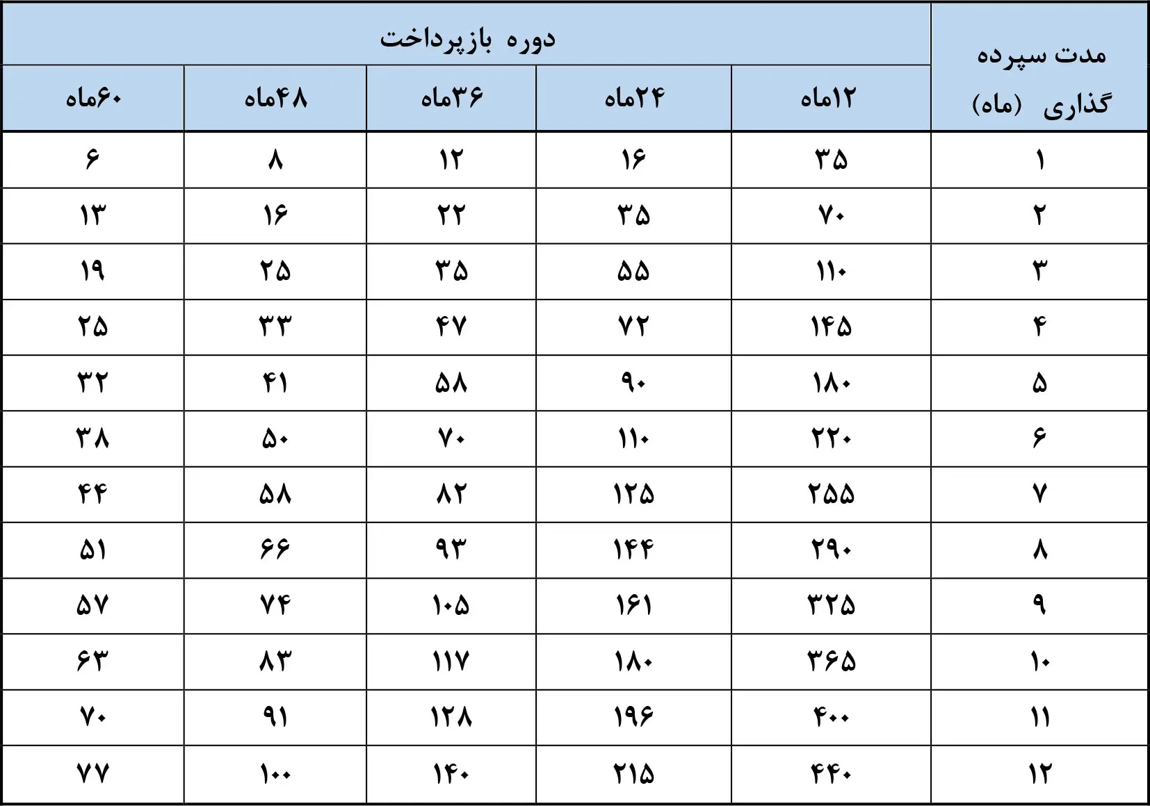 جدول وام اعتبار بانک ملی