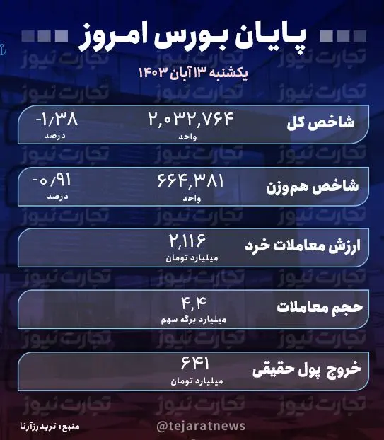 پایان بورس 13 ابان