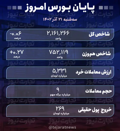 پایان بورس 21 آذر