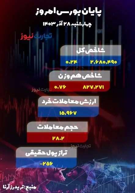 پایان بورس