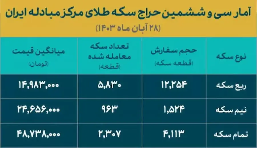 سی و ششمین حراج سکه